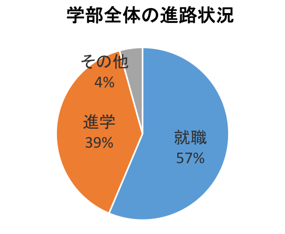 就職57%、進学39%、その他4%