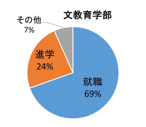 就職69%、進学24%、その他7%