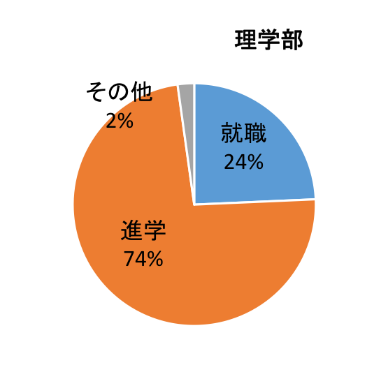 就職24%、進学74%、その他2%