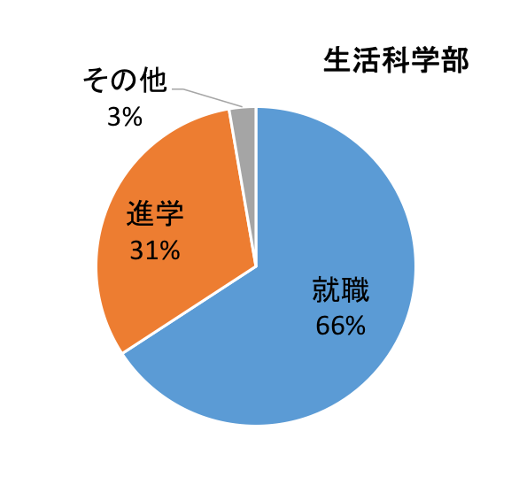 就職66%、進学31%、その他3%