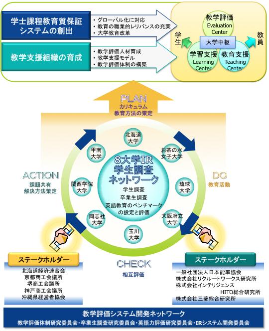 教学評価体制による学士課程教育の質保証の説明図