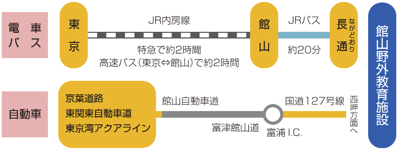 館山野外教育施設へのアクセス