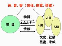 色・音・香（感性、感覚、情緒）