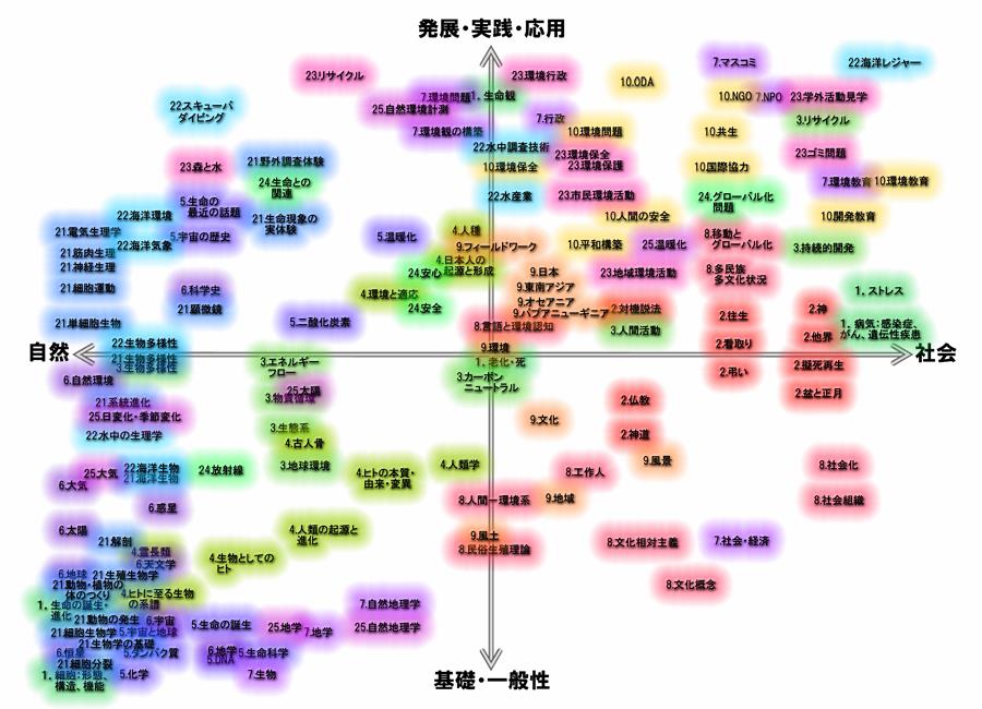 科目キーワード図