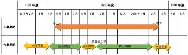 増築・改修中のスケジュール（概要）