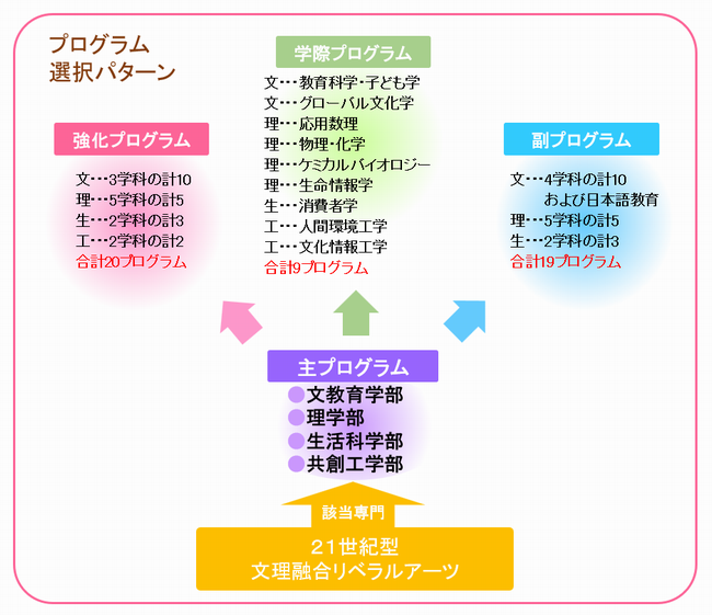 プログラムの選択パターン