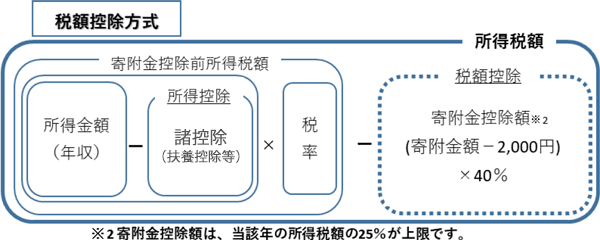 税額控除