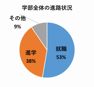 就職53％、進学38％、その他9％
