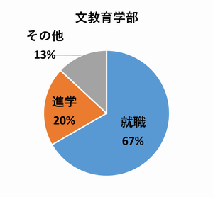 就職67％、進学20％、その他13％