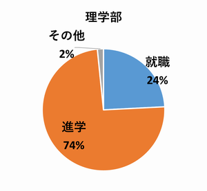 就職24％、進学74％、その他2％