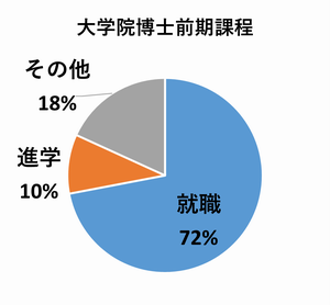 就職72％、進学10％、その他18％