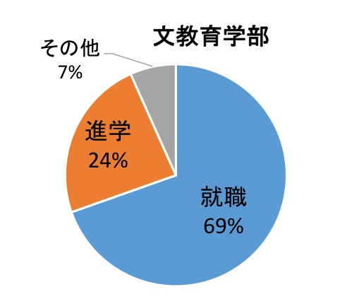 就職69％、進学24％、その他7％