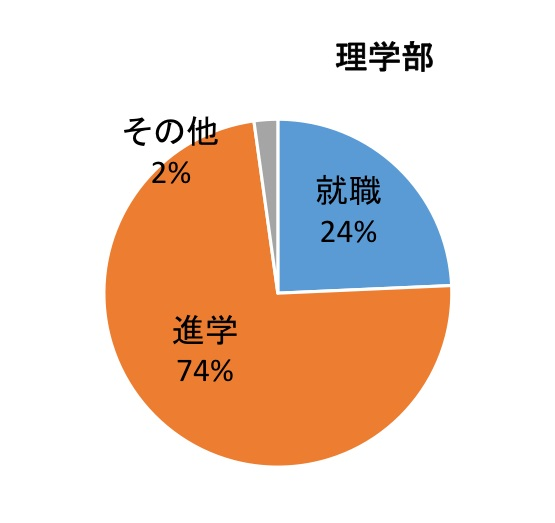 就職24％、進学74％、その他2％