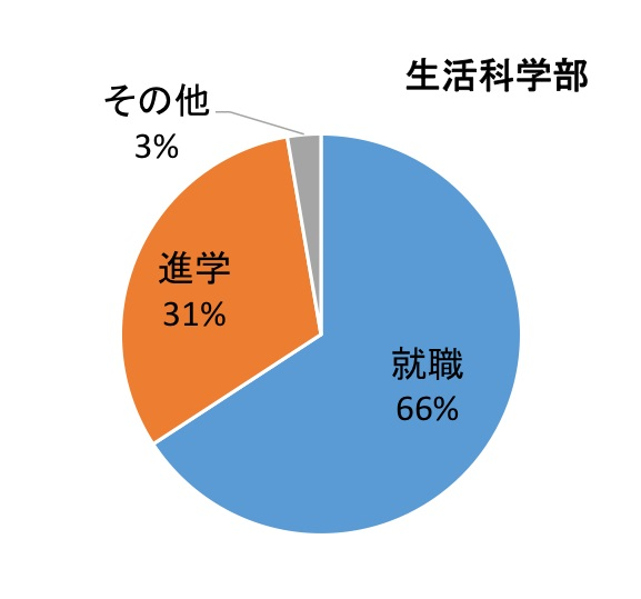 就職66％、進学31％、その他3％