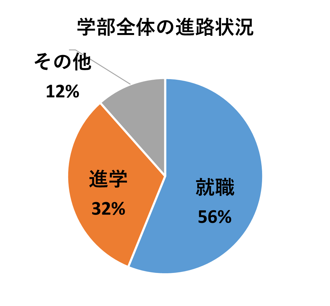 就職56％、進学32％、その他12％