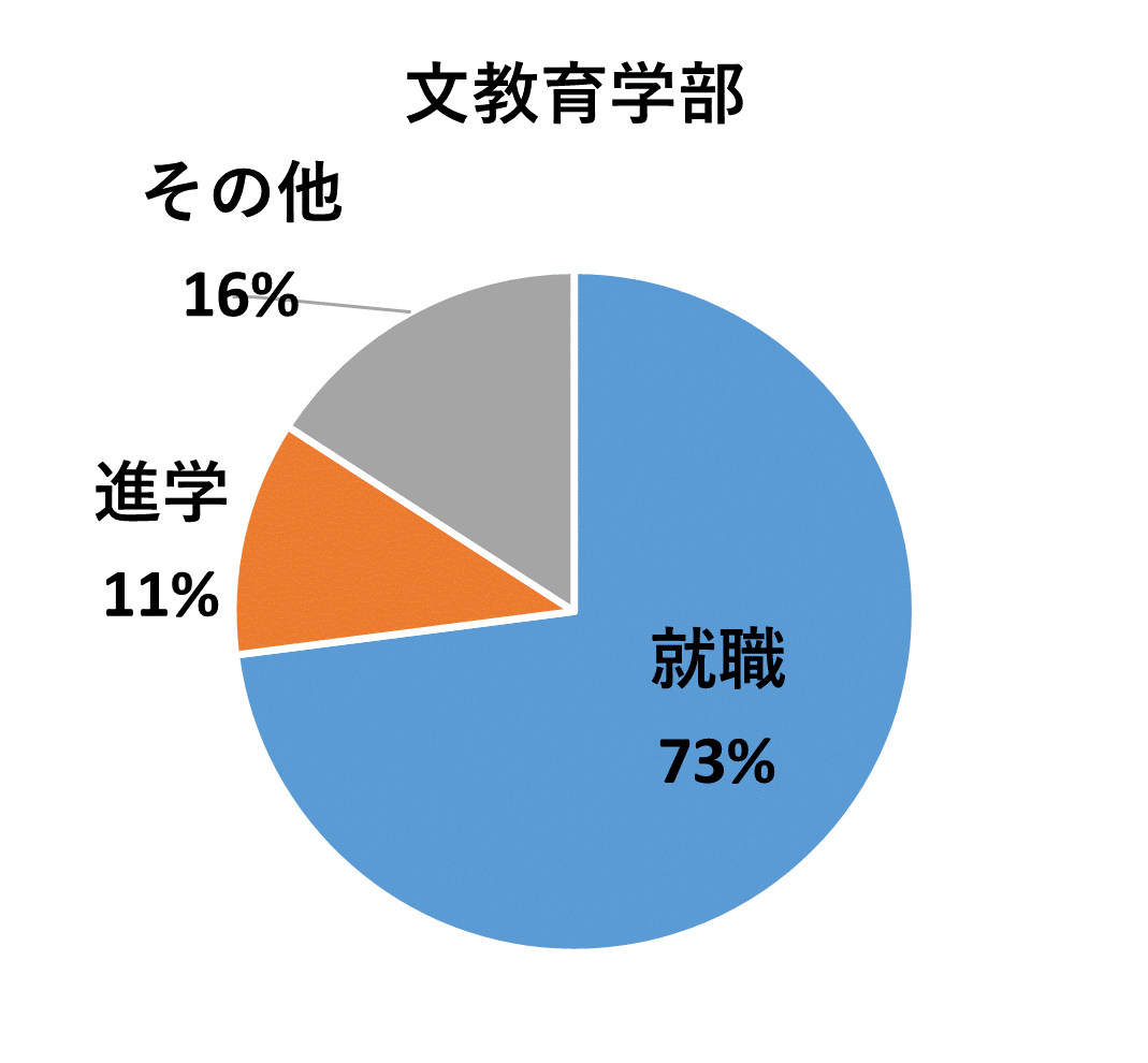 就職73％、進学11％、その他16％