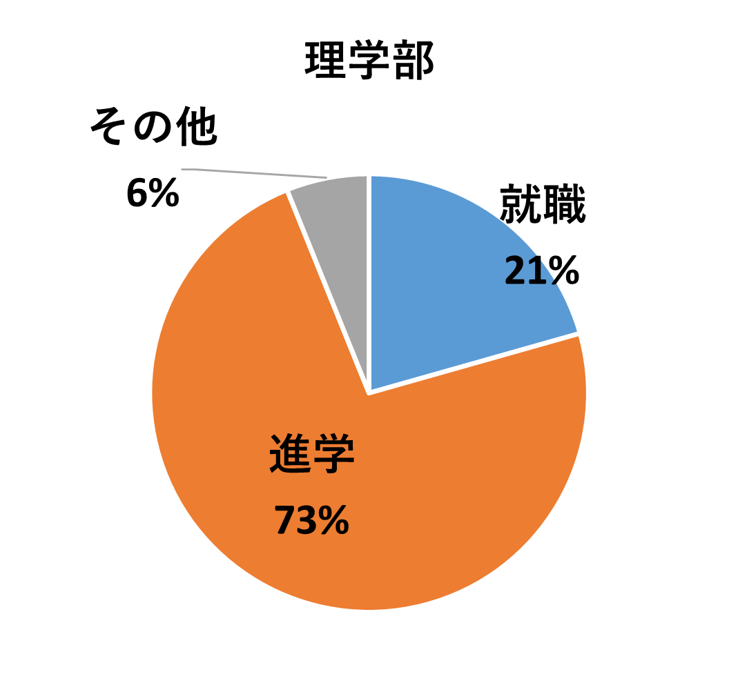 就職21％、進学73％、その他6％