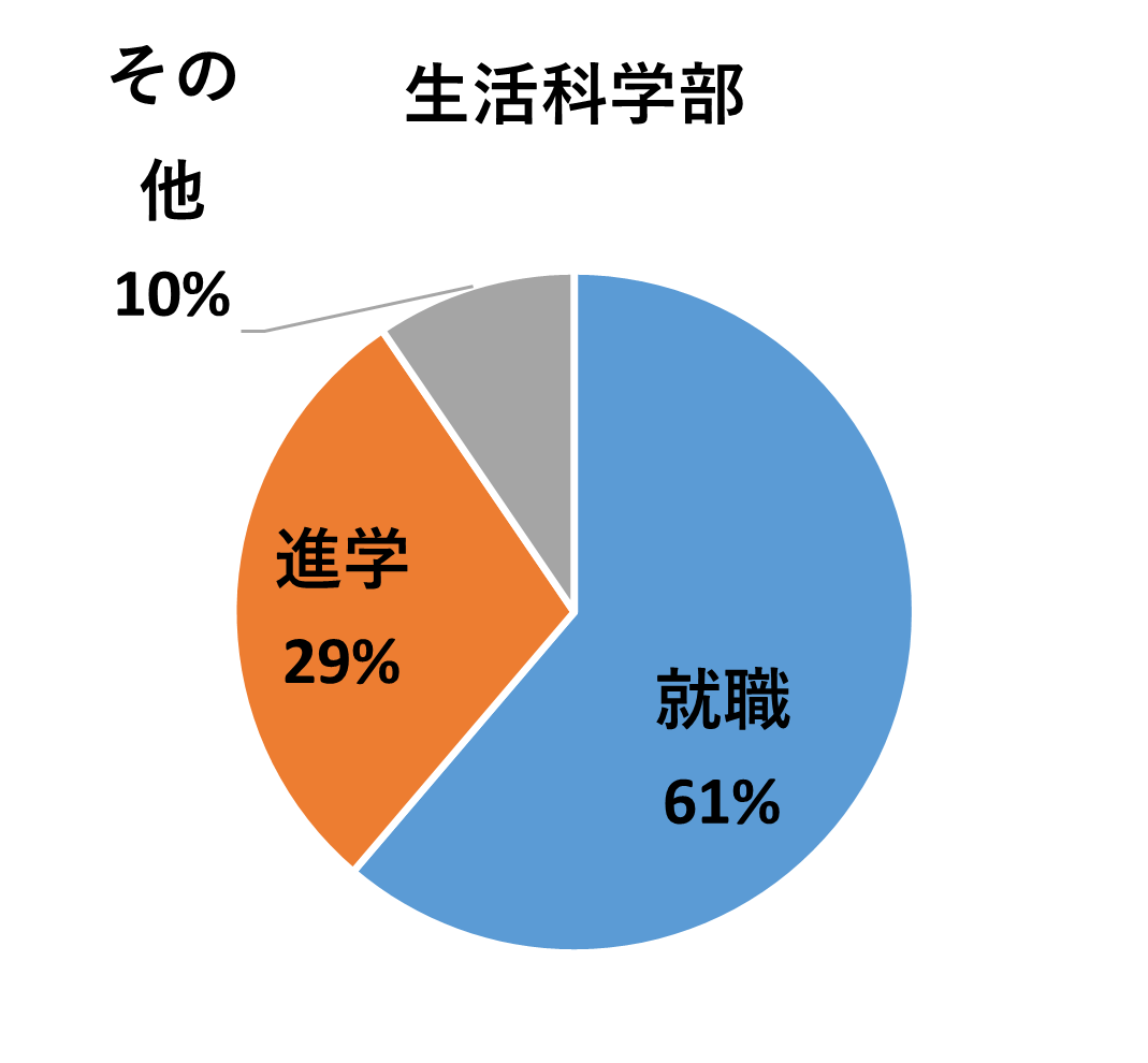 就職61％、進学29％、その他10％