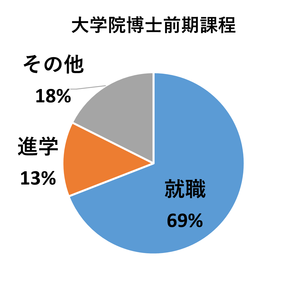 就職69％、進学13％、その他18％