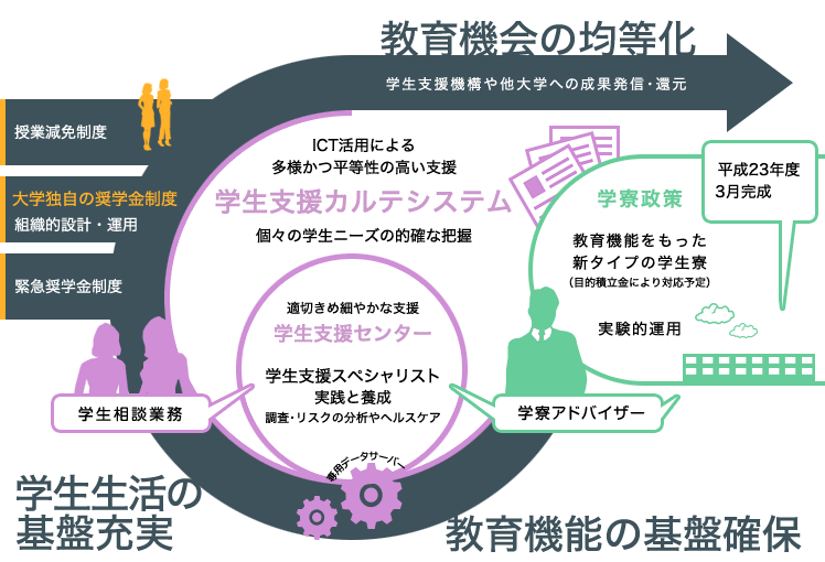 統合型学生支援システム概要