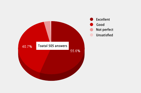 Summary of questionnaire from Special Tanner Lecture at Ochanomizu University 2016