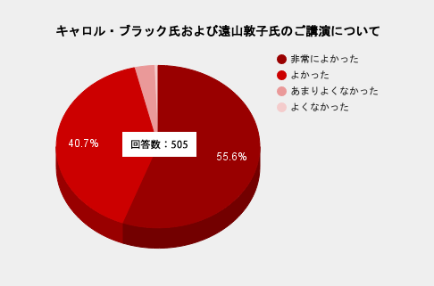 スペシャル　タナーレクチャー　アンケート集計結果