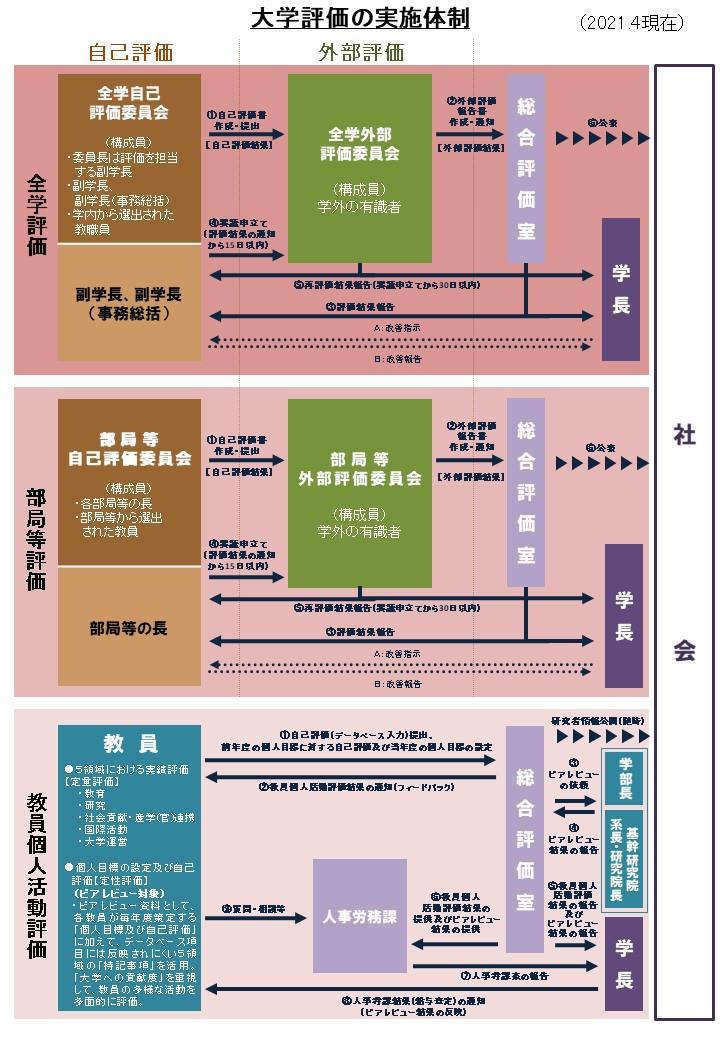 大学評価の実施体制(2021.4.1)