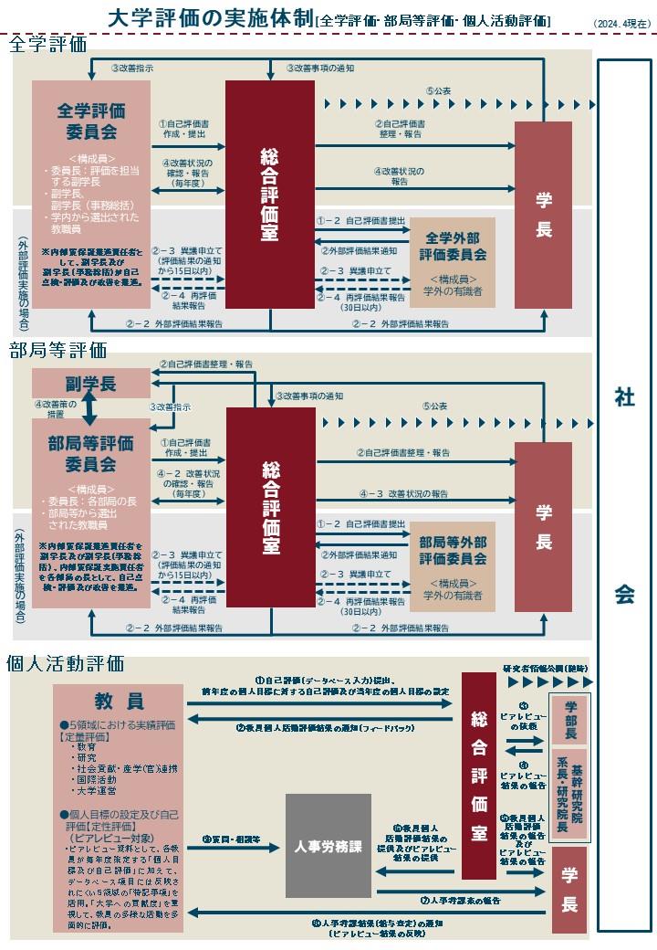 大学評価の実施体制(202404)