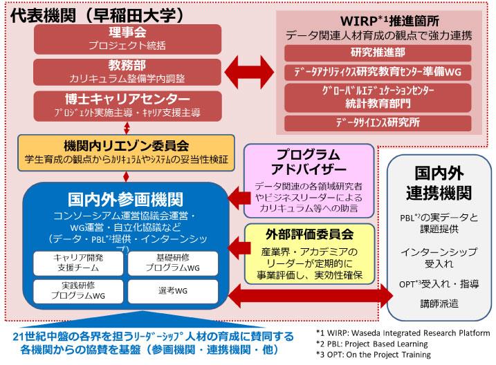 代表機関・コンソーシアムの体制と役割