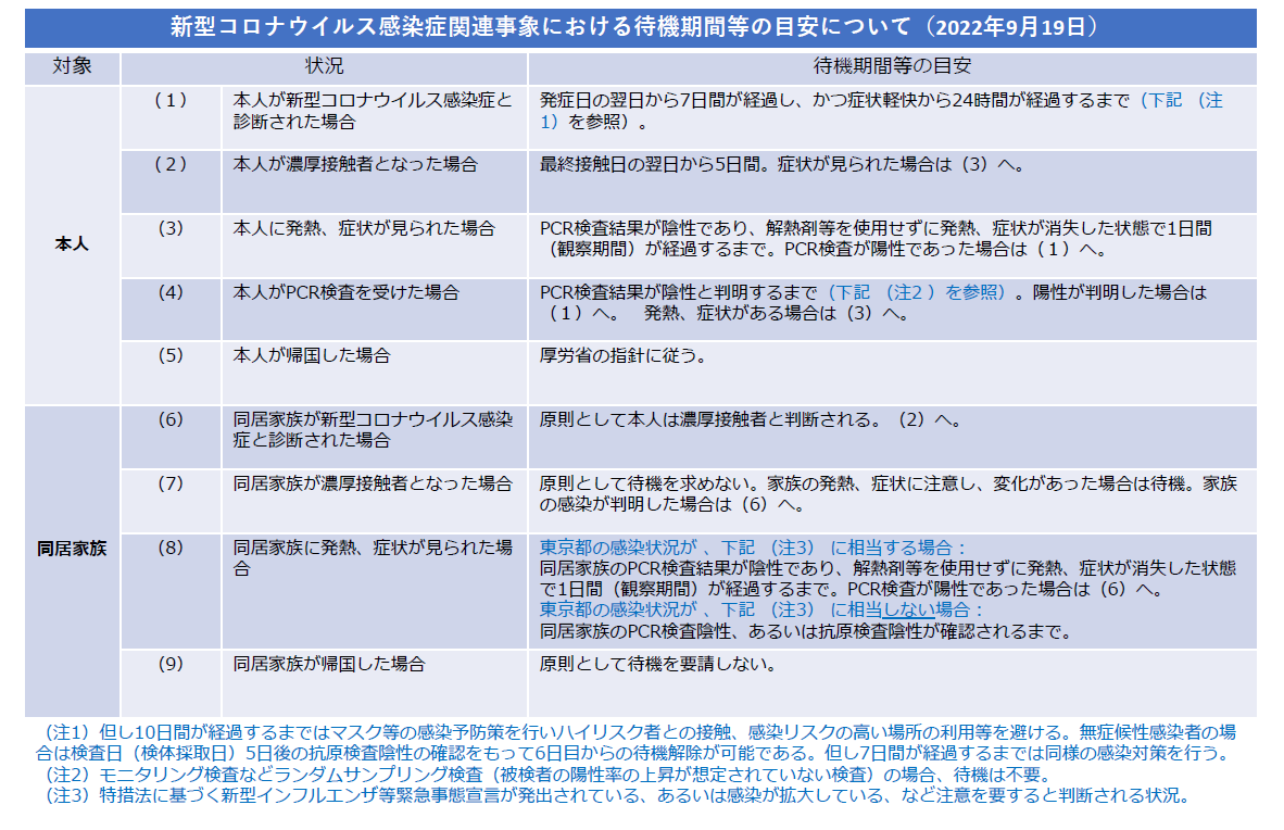 待機期間など