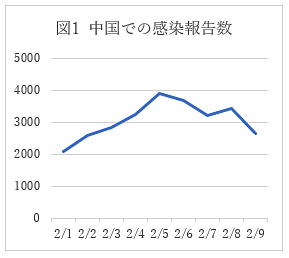 グラフ中国での感染報告数