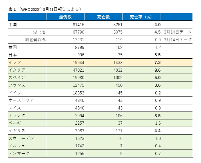 0323表1