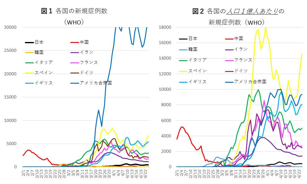 者 コロナ 世界 死亡 世界中で日本だけ｢コロナ感染のグラフがおかしい｣という不気味 絶対的な死者数は少ないのだが…