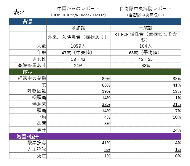 表2