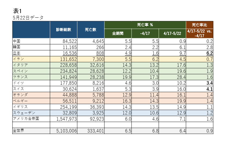 0525表1