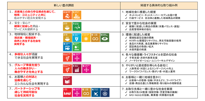 セブン&アイ・ホールディングス　SDGsの取り組み