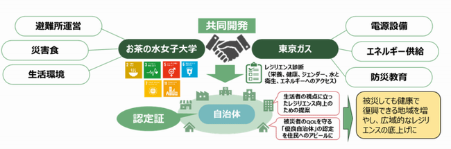 地域のレジリエンス向上に関わる共同研究・共同事業に関する事項