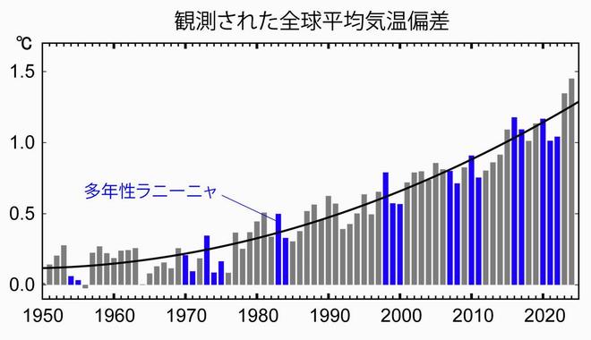 図1：多年性ラニーニャによる全球平均気温の散発的冷却