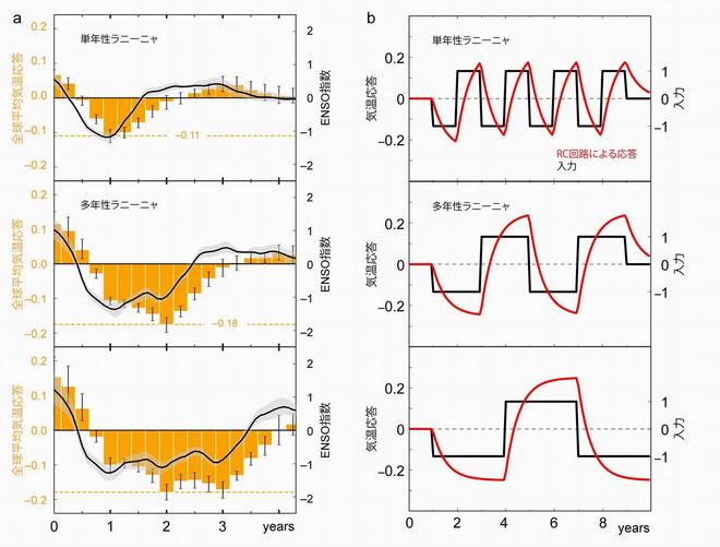 図2：ラニーニャ現象時における全球平均気温偏差の応答