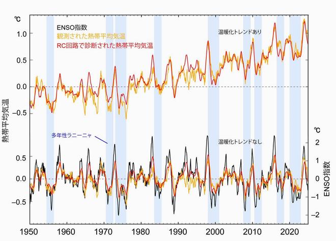 図3：ラニーニャ現象時における熱帯平均気温偏差の応答