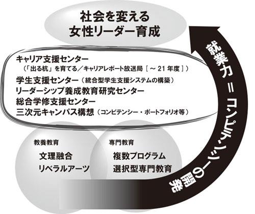 「大学生の就業力育成支援事業」に選定されました