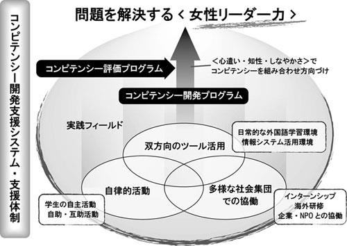 「大学生の就業力育成支援事業」に選定されました