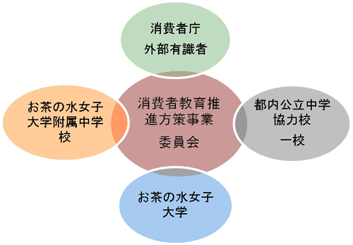 「消費者教育推進方策研究事業（教育手法と効果測定）」を開始