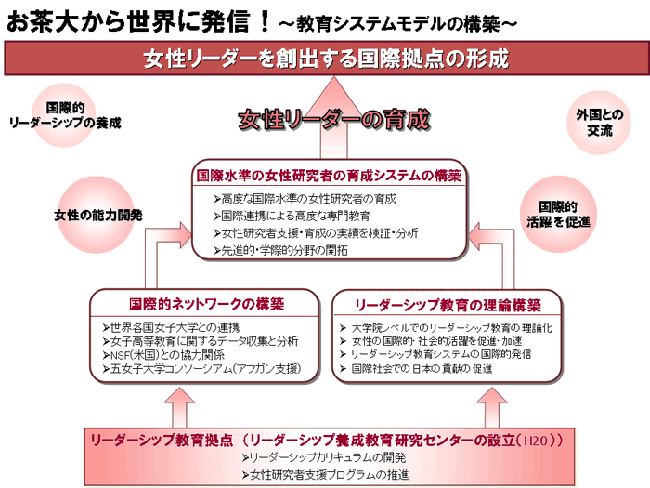 女性リーダーを創出する国際拠点の形成