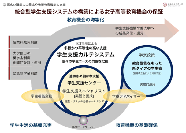 統合型学生支援システムの構築による女子高等教育機会の保証