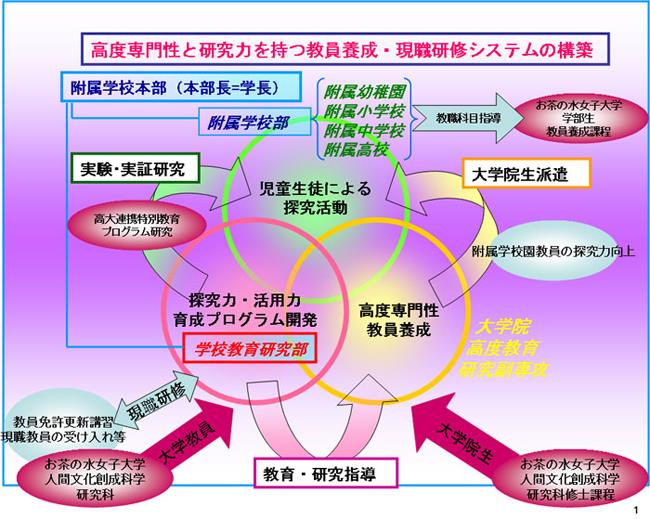 高度専門的研究力を持つ教員養成・現職研修システムの構築