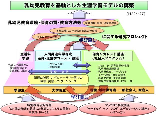 乳幼児教育を基軸とした生涯学習モデルの構築