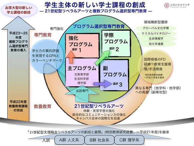 学生主体の新しい学士課程の創成