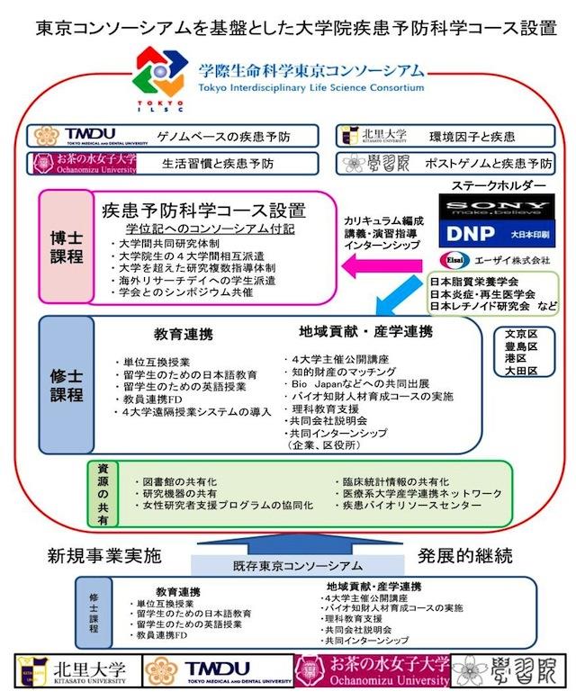 東京コンソーシアムを基盤とした大学院疾患予防科学コース設立の説明図