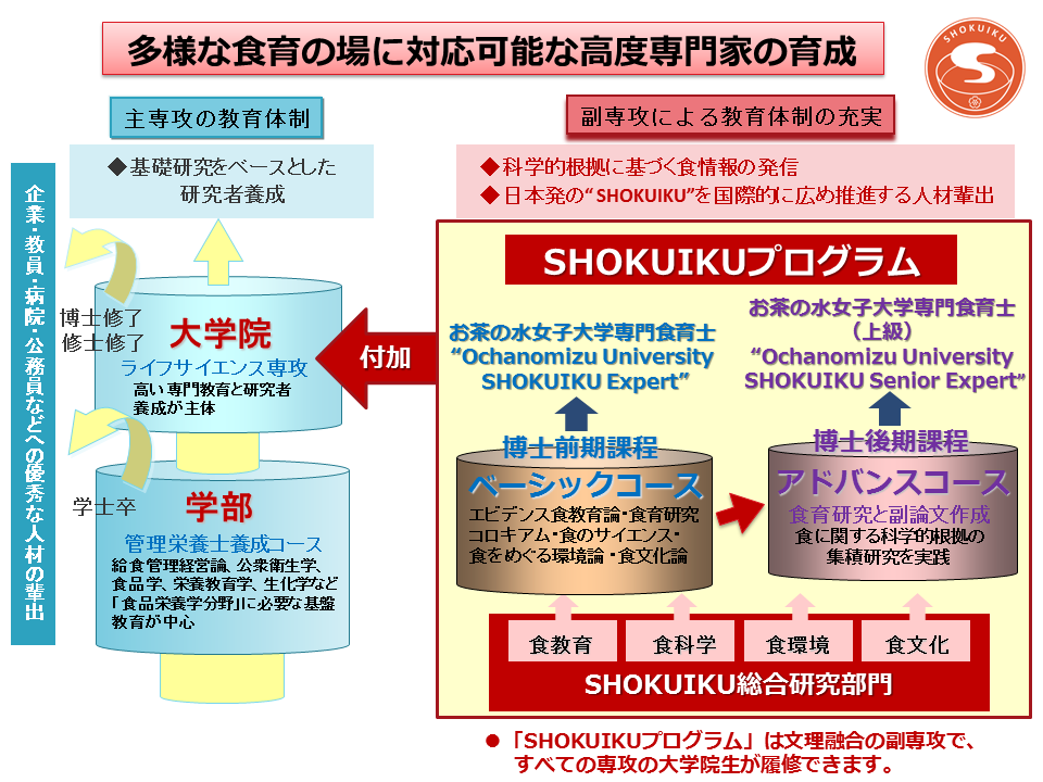 多様な食育の場に対応可能な高度専門家の育成